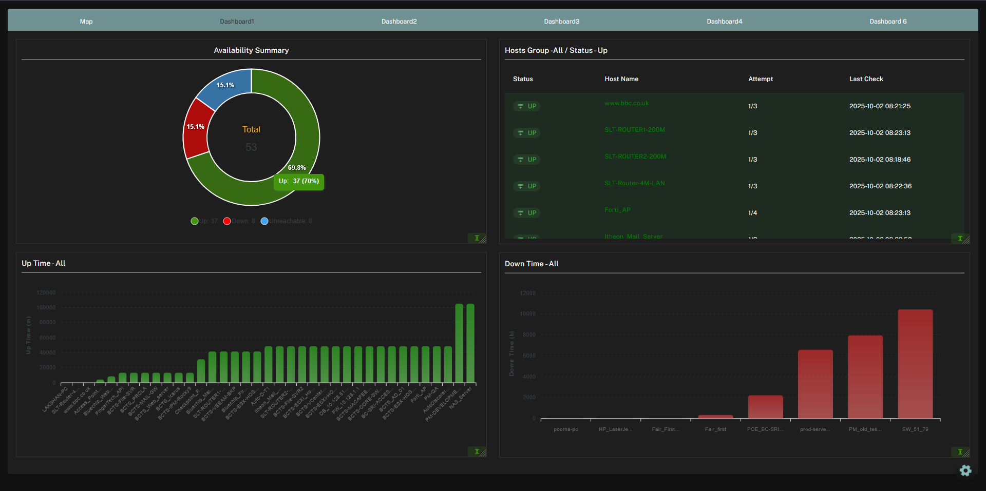 Availability summary with uptime and downtime charts