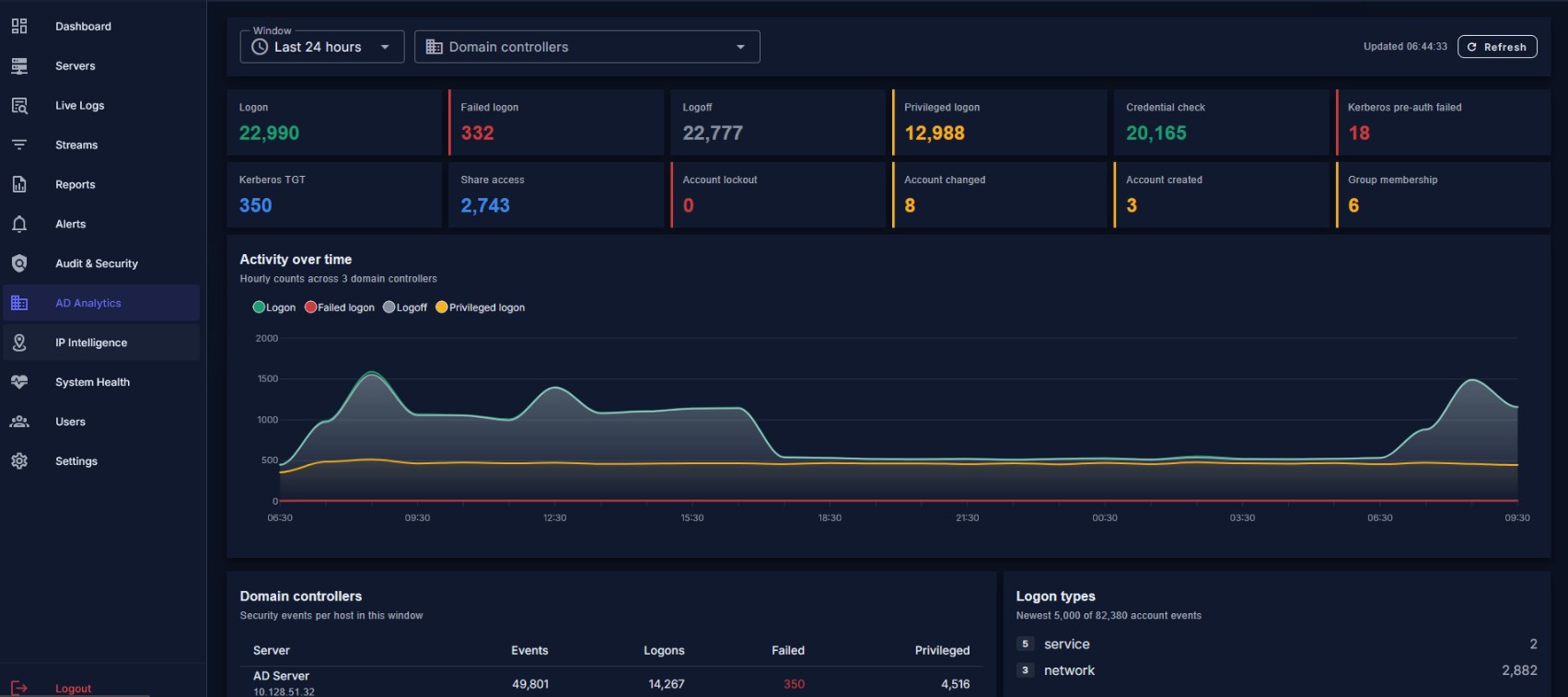 Active Directory analytics with logons and domain controller activity